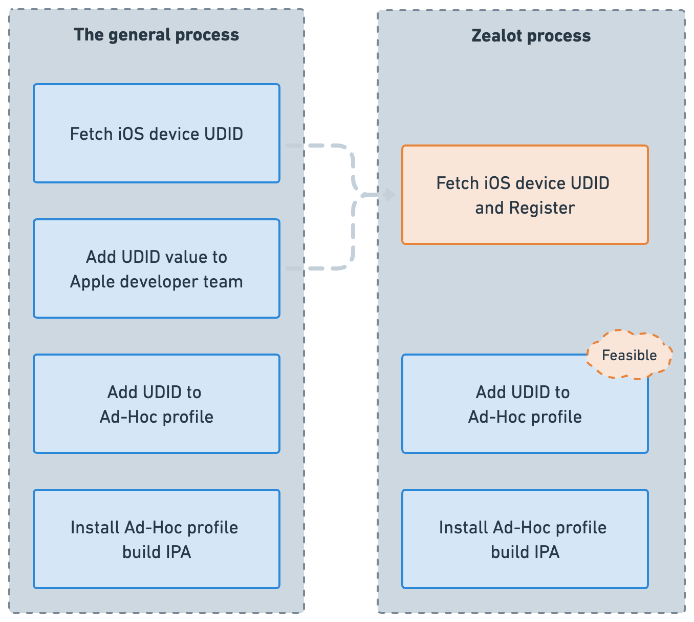 Register processing